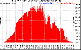 Solar PV/Inverter Performance Total PV Panel Power Output