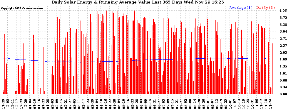 Solar PV/Inverter Performance Daily Solar Energy Production Value Running Average Last 365 Days