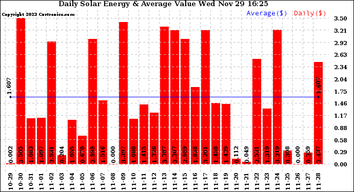 Solar PV/Inverter Performance Daily Solar Energy Production Value