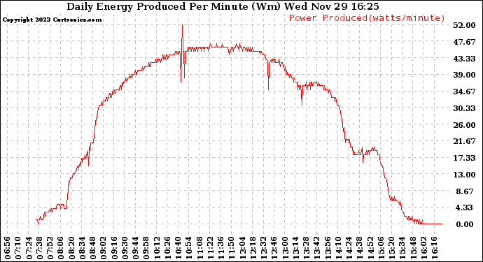 Solar PV/Inverter Performance Daily Energy Production Per Minute