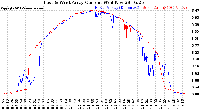 Solar PV/Inverter Performance Photovoltaic Panel Current Output