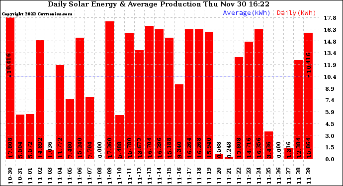 Solar PV/Inverter Performance Daily Solar Energy Production