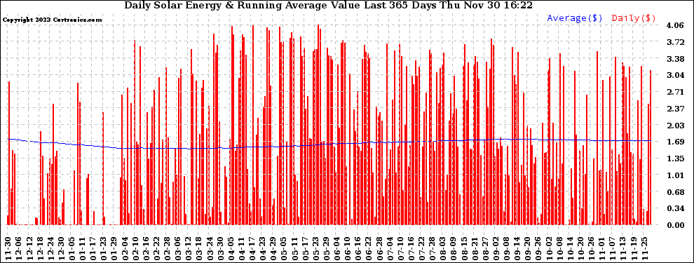 Solar PV/Inverter Performance Daily Solar Energy Production Value Running Average Last 365 Days