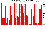Solar PV/Inverter Performance Daily Solar Energy Production Value