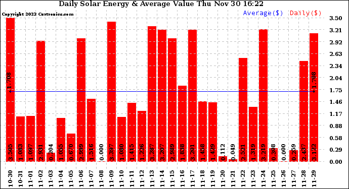 Solar PV/Inverter Performance Daily Solar Energy Production Value