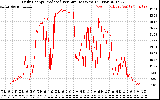 Solar PV/Inverter Performance Daily Energy Production Per Minute