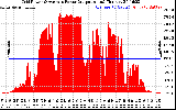 Solar PV/Inverter Performance Inverter Power Output