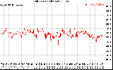 Solar PV/Inverter Performance Grid Voltage