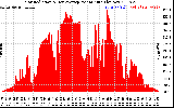 Solar PV/Inverter Performance Solar Radiation & Day Average per Minute