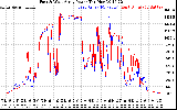 Solar PV/Inverter Performance Photovoltaic Panel Power Output
