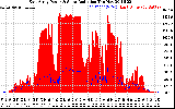 Solar PV/Inverter Performance East Array Power Output & Solar Radiation