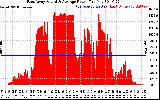Solar PV/Inverter Performance East Array Actual & Average Power Output