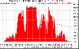 Solar PV/Inverter Performance East Array Actual & Running Average Power Output