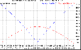Solar PV/Inverter Performance Sun Altitude Angle & Azimuth Angle