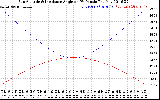 Solar PV/Inverter Performance Sun Altitude Angle & Sun Incidence Angle on PV Panels