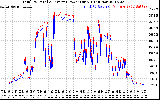 Solar PV/Inverter Performance PV Panel Power Output & Inverter Power Output
