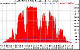Solar PV/Inverter Performance Total PV Panel Power Output & Solar Radiation