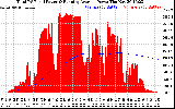 Solar PV/Inverter Performance Total PV Panel & Running Average Power Output