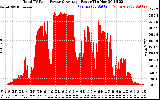 Solar PV/Inverter Performance Total PV Panel Power Output