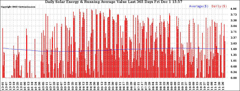 Solar PV/Inverter Performance Daily Solar Energy Production Value Running Average Last 365 Days