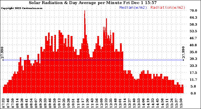 Solar PV/Inverter Performance Solar Radiation & Day Average per Minute