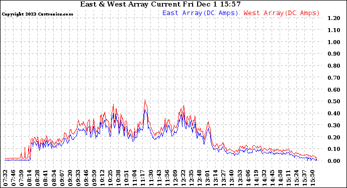 Solar PV/Inverter Performance Photovoltaic Panel Current Output