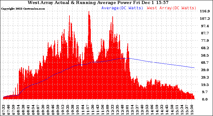 Solar PV/Inverter Performance West Array Actual & Running Average Power Output