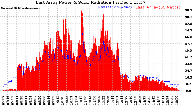 Solar PV/Inverter Performance East Array Power Output & Solar Radiation