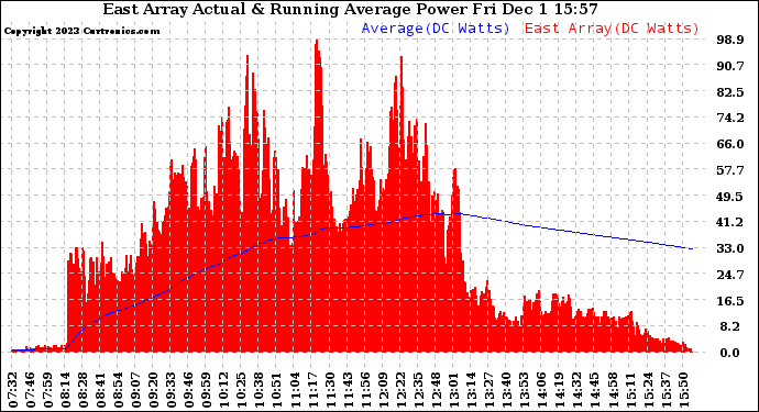 Solar PV/Inverter Performance East Array Actual & Running Average Power Output