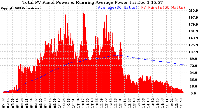 Solar PV/Inverter Performance Total PV Panel & Running Average Power Output