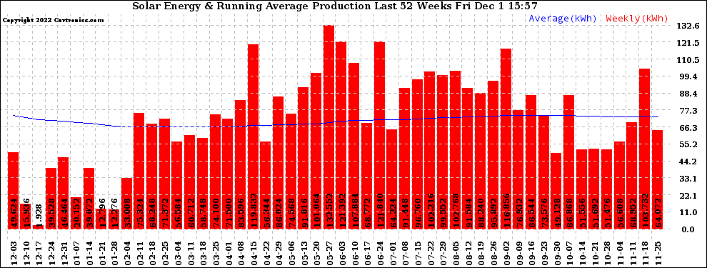 Solar PV/Inverter Performance Weekly Solar Energy Production Running Average Last 52 Weeks