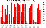 Solar PV/Inverter Performance Daily Solar Energy Production