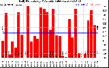 Solar PV/Inverter Performance Daily Solar Energy Production Value