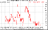 Solar PV/Inverter Performance Daily Energy Production Per Minute