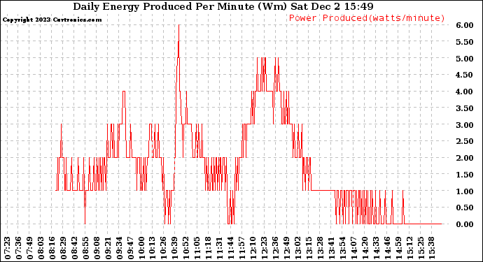 Solar PV/Inverter Performance Daily Energy Production Per Minute