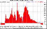 Solar PV/Inverter Performance Grid Power & Solar Radiation