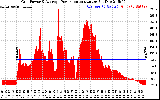Solar PV/Inverter Performance Inverter Power Output
