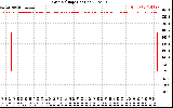 Solar PV/Inverter Performance Grid Voltage