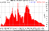 Solar PV/Inverter Performance Solar Radiation & Day Average per Minute