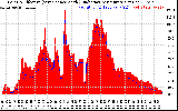 Solar PV/Inverter Performance Solar Radiation & Effective Solar Radiation per Minute