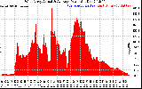 Solar PV/Inverter Performance West Array Actual & Average Power Output