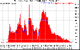 Solar PV/Inverter Performance East Array Power Output & Solar Radiation
