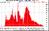 Solar PV/Inverter Performance East Array Power Output & Effective Solar Radiation