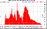 Solar PV/Inverter Performance East Array Actual & Average Power Output