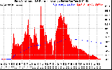 Solar PV/Inverter Performance East Array Actual & Running Average Power Output