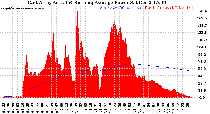 Solar PV/Inverter Performance East Array Actual & Running Average Power Output
