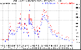 Solar PV/Inverter Performance PV Panel Power Output & Inverter Power Output