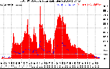Solar PV/Inverter Performance Total PV Panel Power Output & Solar Radiation