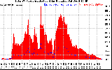 Solar PV/Inverter Performance Total PV Panel Power Output & Effective Solar Radiation
