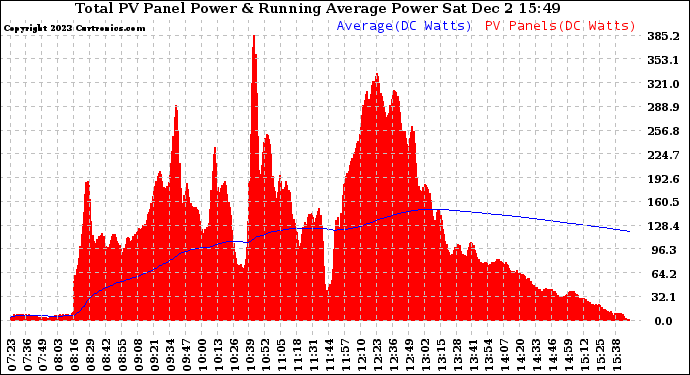 Solar PV/Inverter Performance Total PV Panel & Running Average Power Output